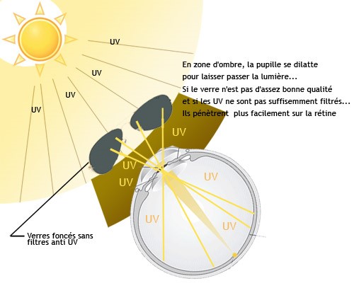 lunettes de soleil protection